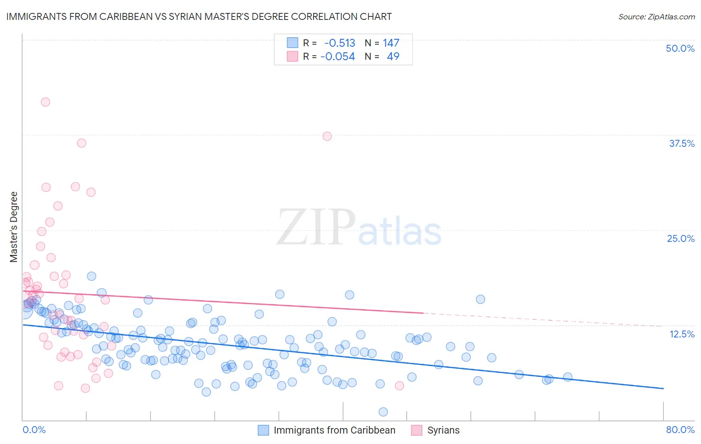 Immigrants from Caribbean vs Syrian Master's Degree