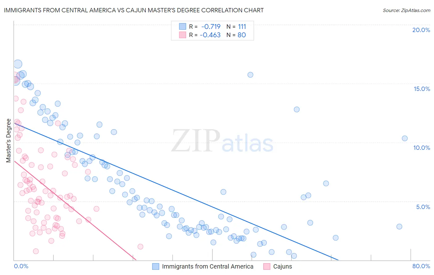 Immigrants from Central America vs Cajun Master's Degree