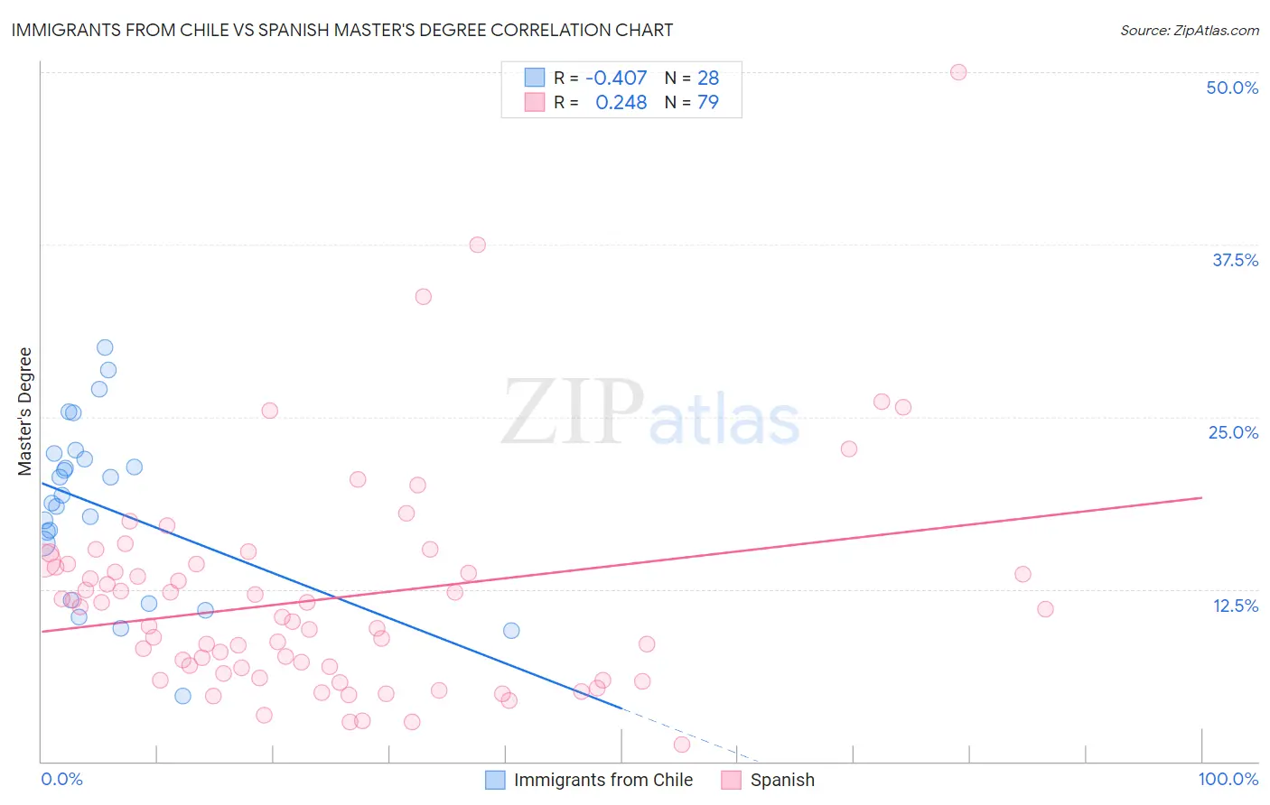 Immigrants from Chile vs Spanish Master's Degree