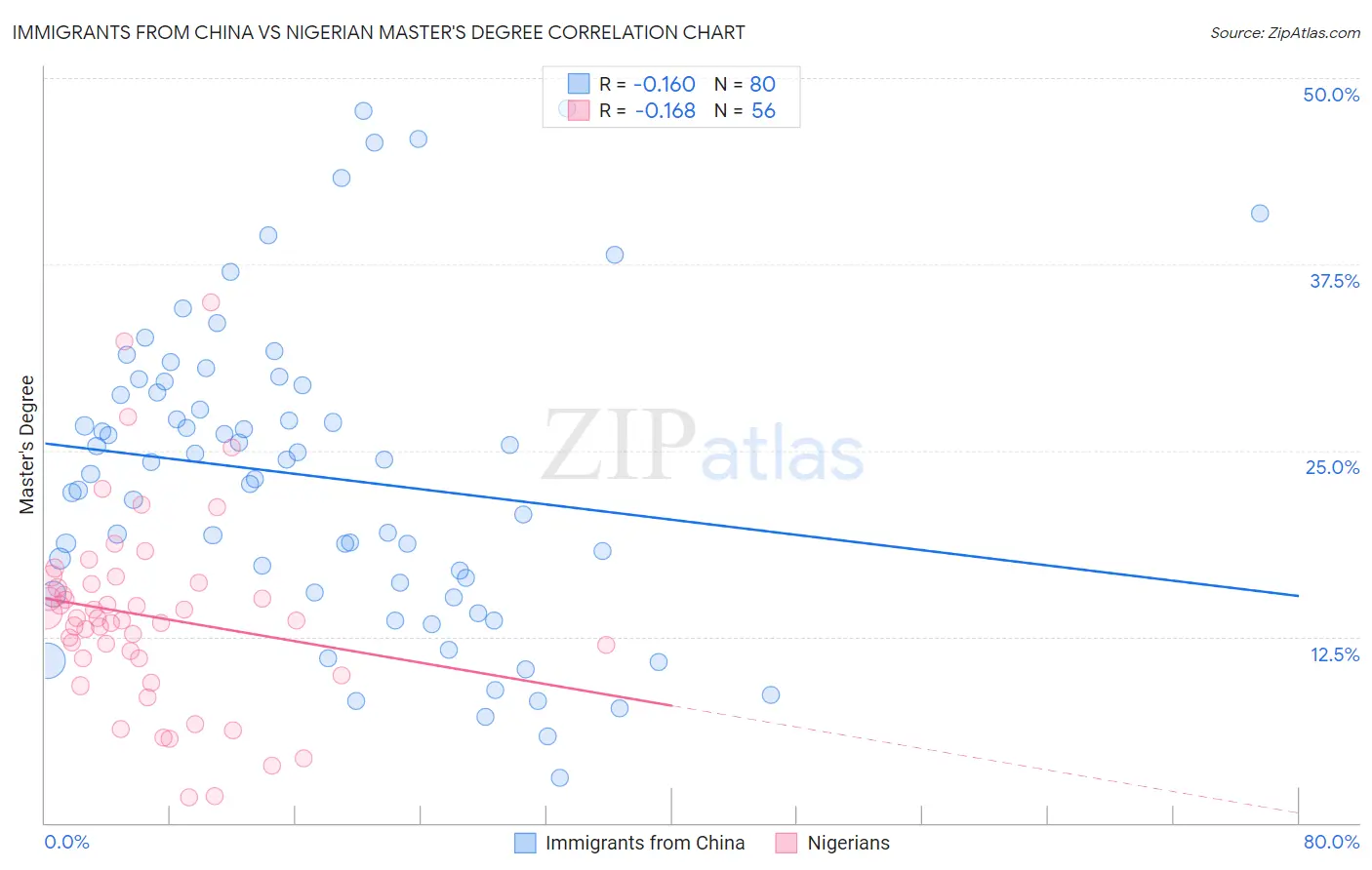 Immigrants from China vs Nigerian Master's Degree