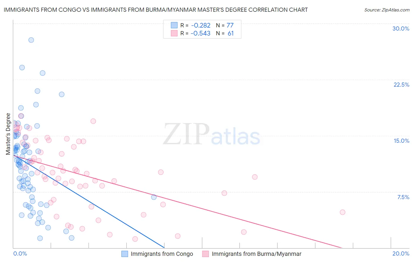 Immigrants from Congo vs Immigrants from Burma/Myanmar Master's Degree