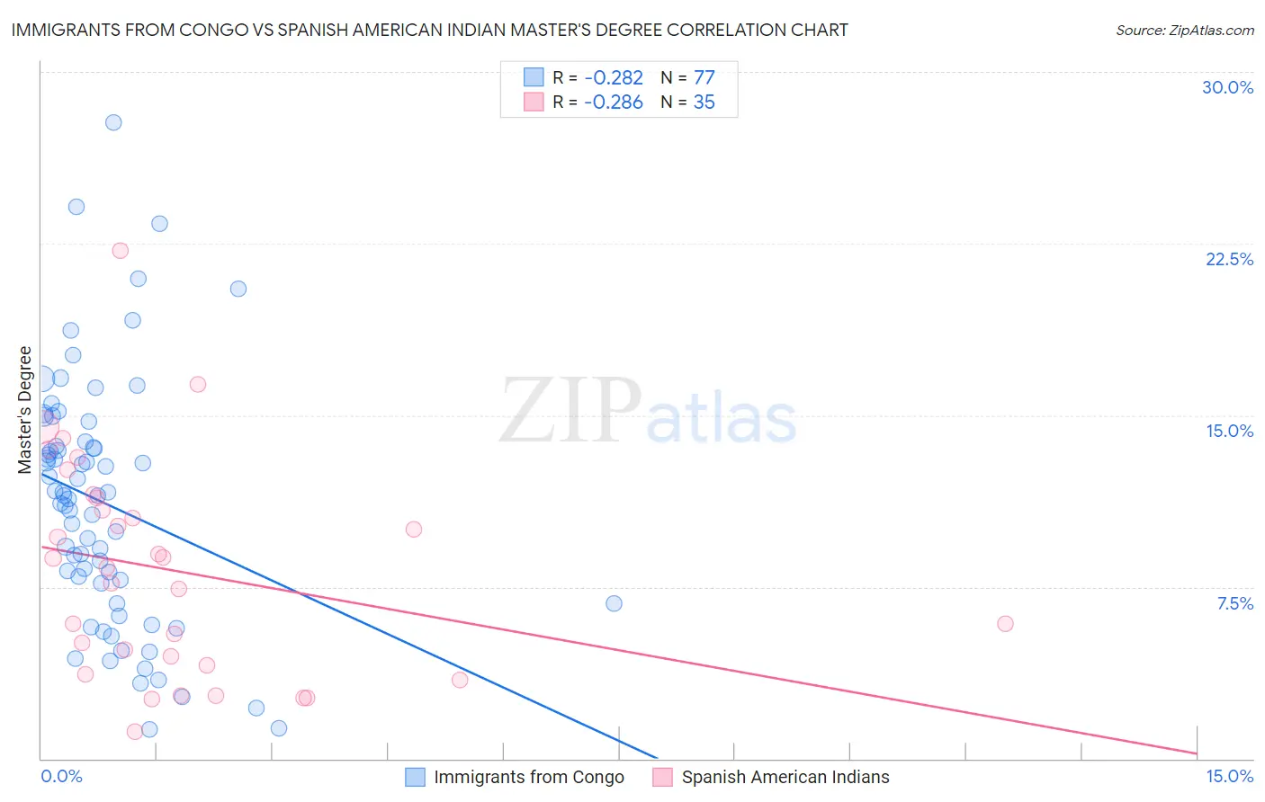 Immigrants from Congo vs Spanish American Indian Master's Degree