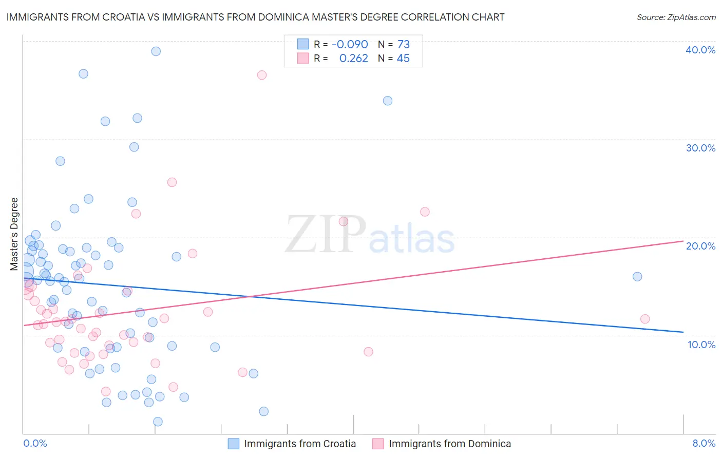 Immigrants from Croatia vs Immigrants from Dominica Master's Degree