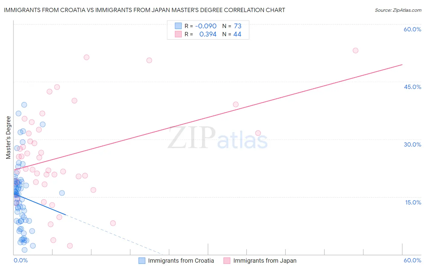 Immigrants from Croatia vs Immigrants from Japan Master's Degree