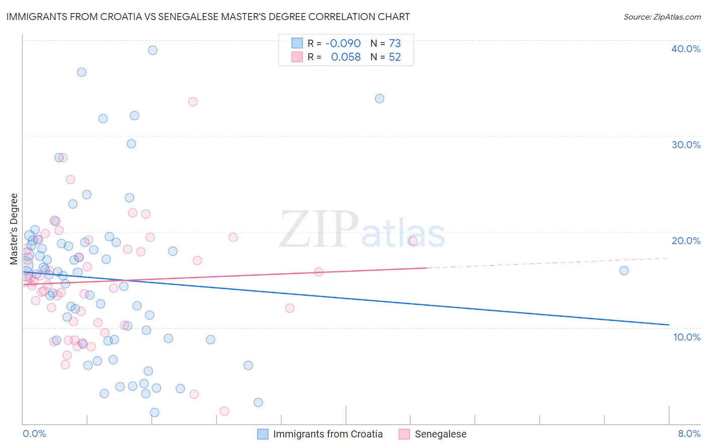 Immigrants from Croatia vs Senegalese Master's Degree