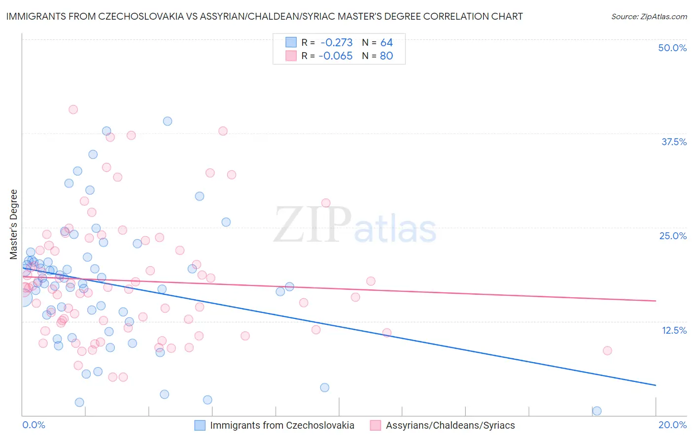 Immigrants from Czechoslovakia vs Assyrian/Chaldean/Syriac Master's Degree