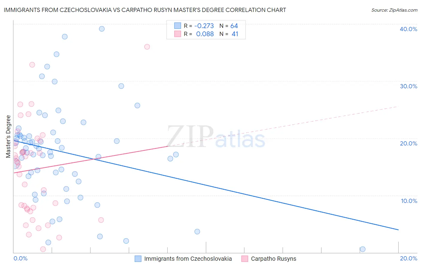 Immigrants from Czechoslovakia vs Carpatho Rusyn Master's Degree