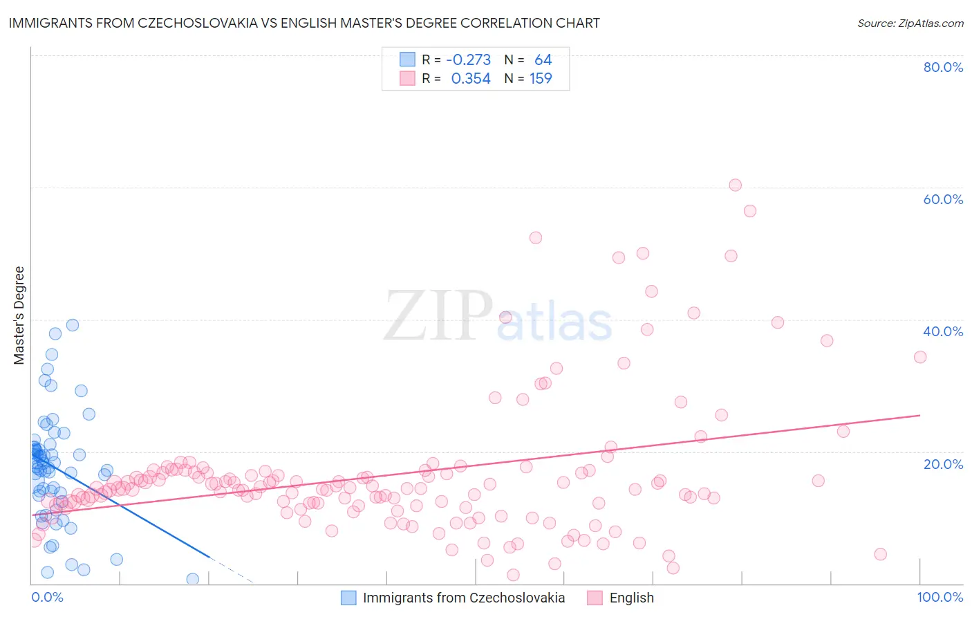 Immigrants from Czechoslovakia vs English Master's Degree