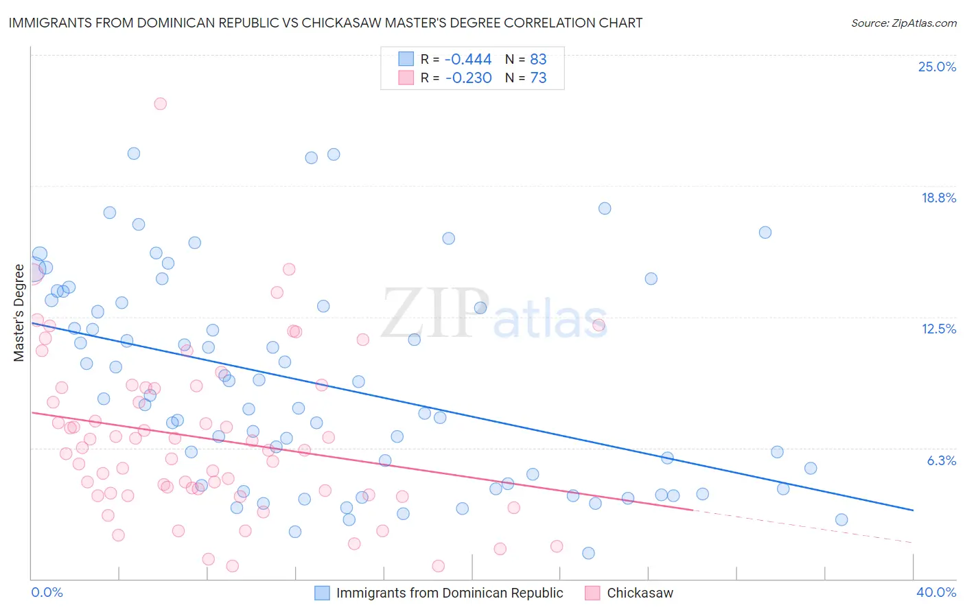 Immigrants from Dominican Republic vs Chickasaw Master's Degree