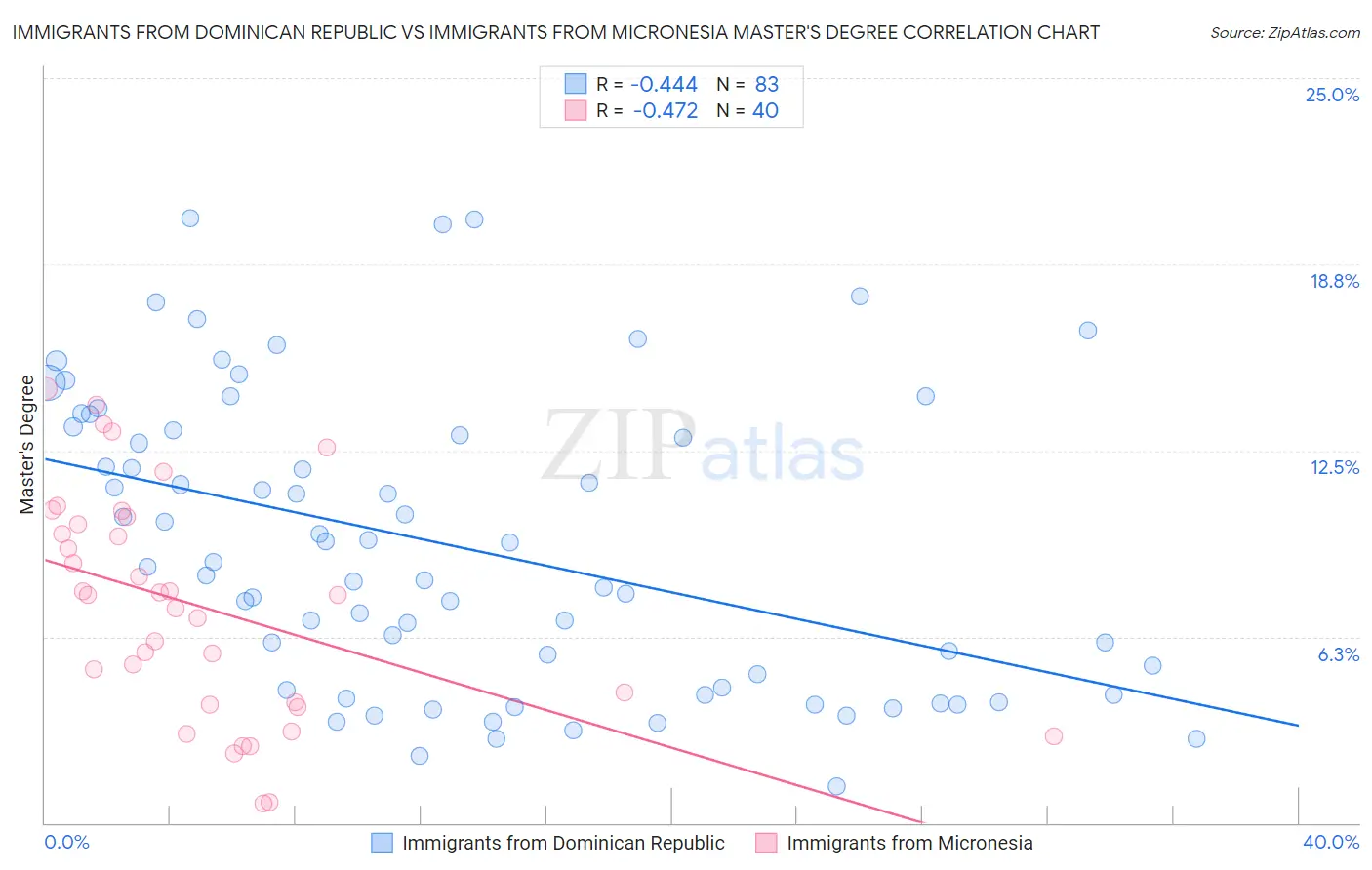 Immigrants from Dominican Republic vs Immigrants from Micronesia Master's Degree