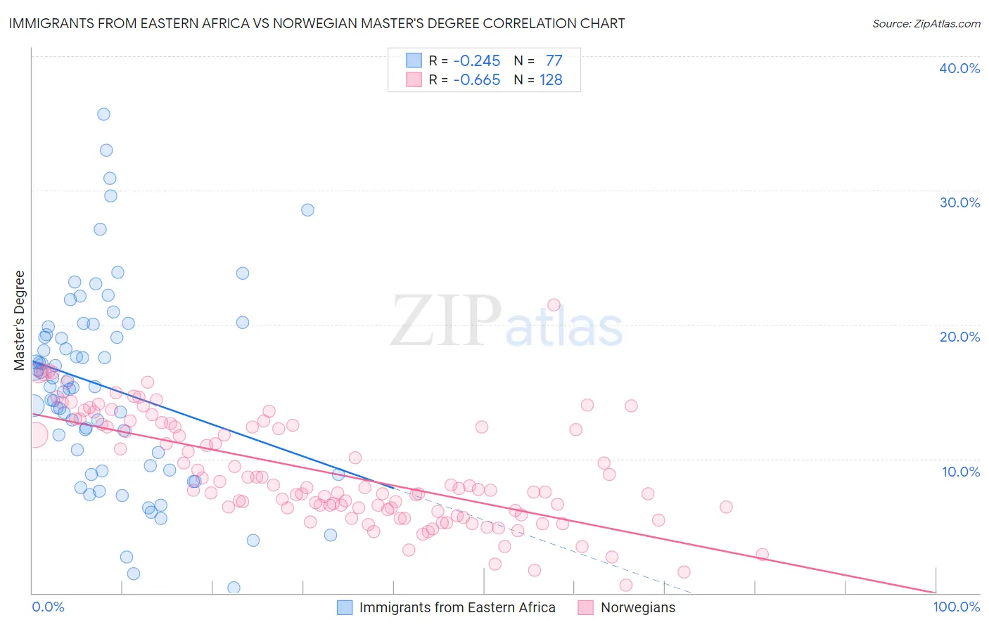 Immigrants from Eastern Africa vs Norwegian Master's Degree