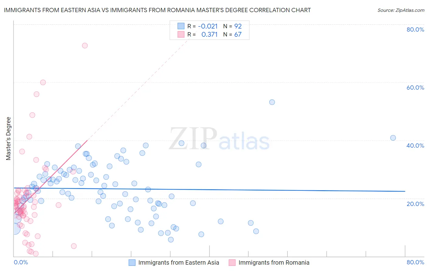 Immigrants from Eastern Asia vs Immigrants from Romania Master's Degree