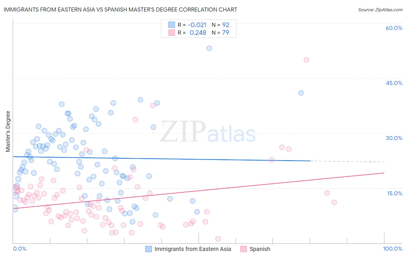 Immigrants from Eastern Asia vs Spanish Master's Degree