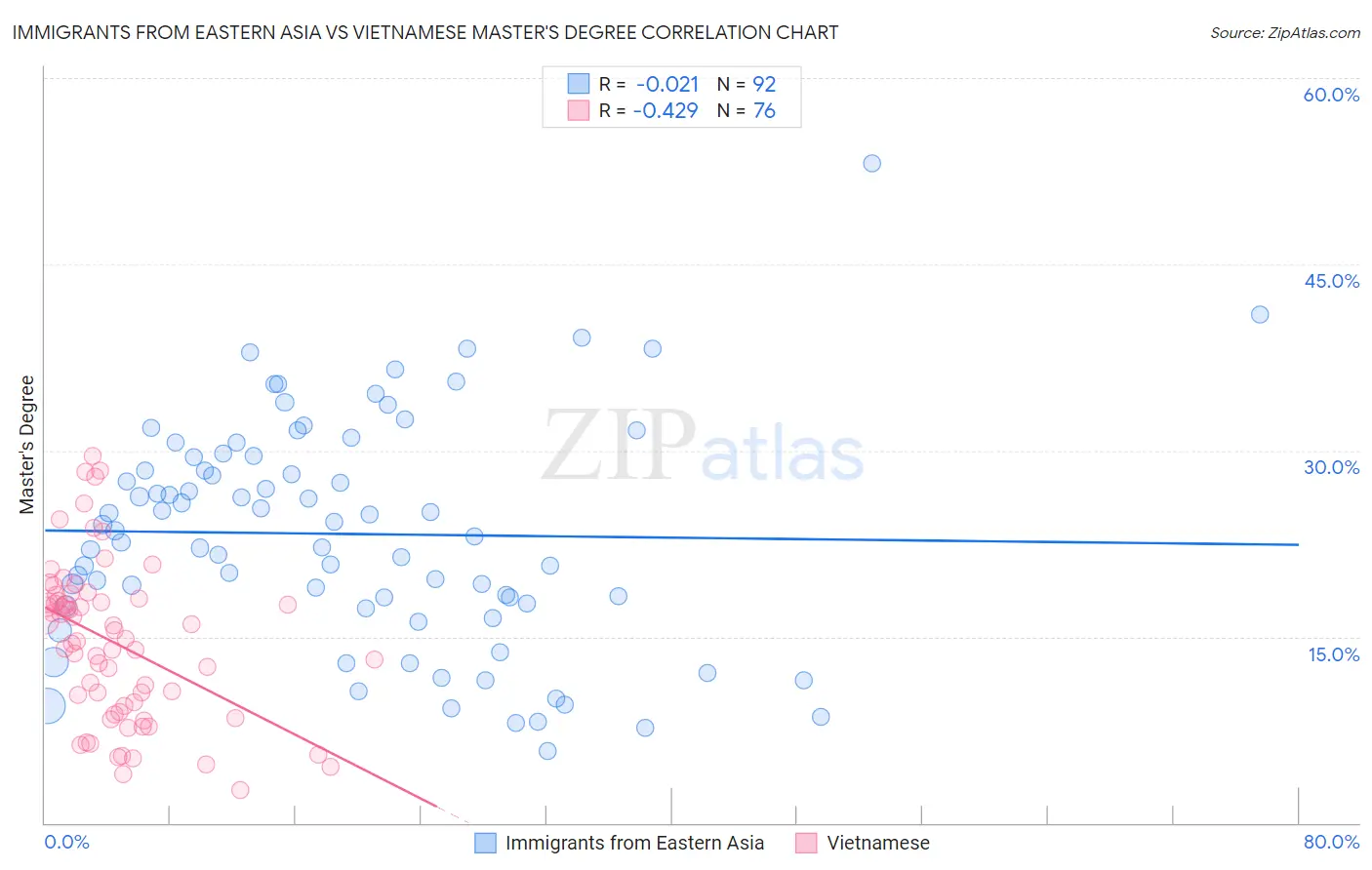 Immigrants from Eastern Asia vs Vietnamese Master's Degree