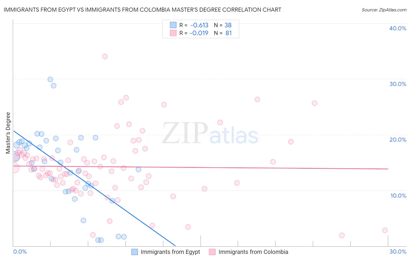 Immigrants from Egypt vs Immigrants from Colombia Master's Degree