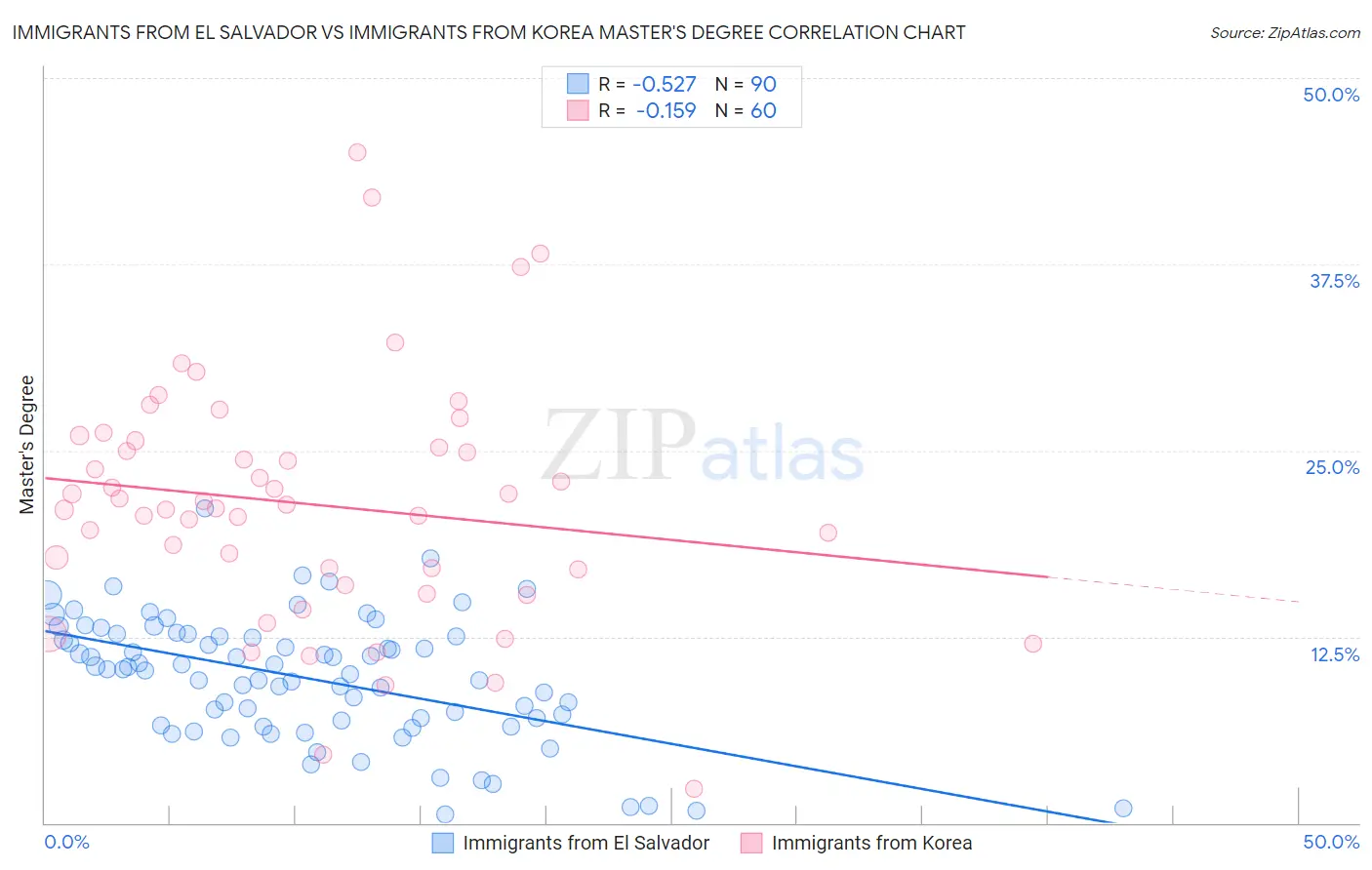 Immigrants from El Salvador vs Immigrants from Korea Master's Degree