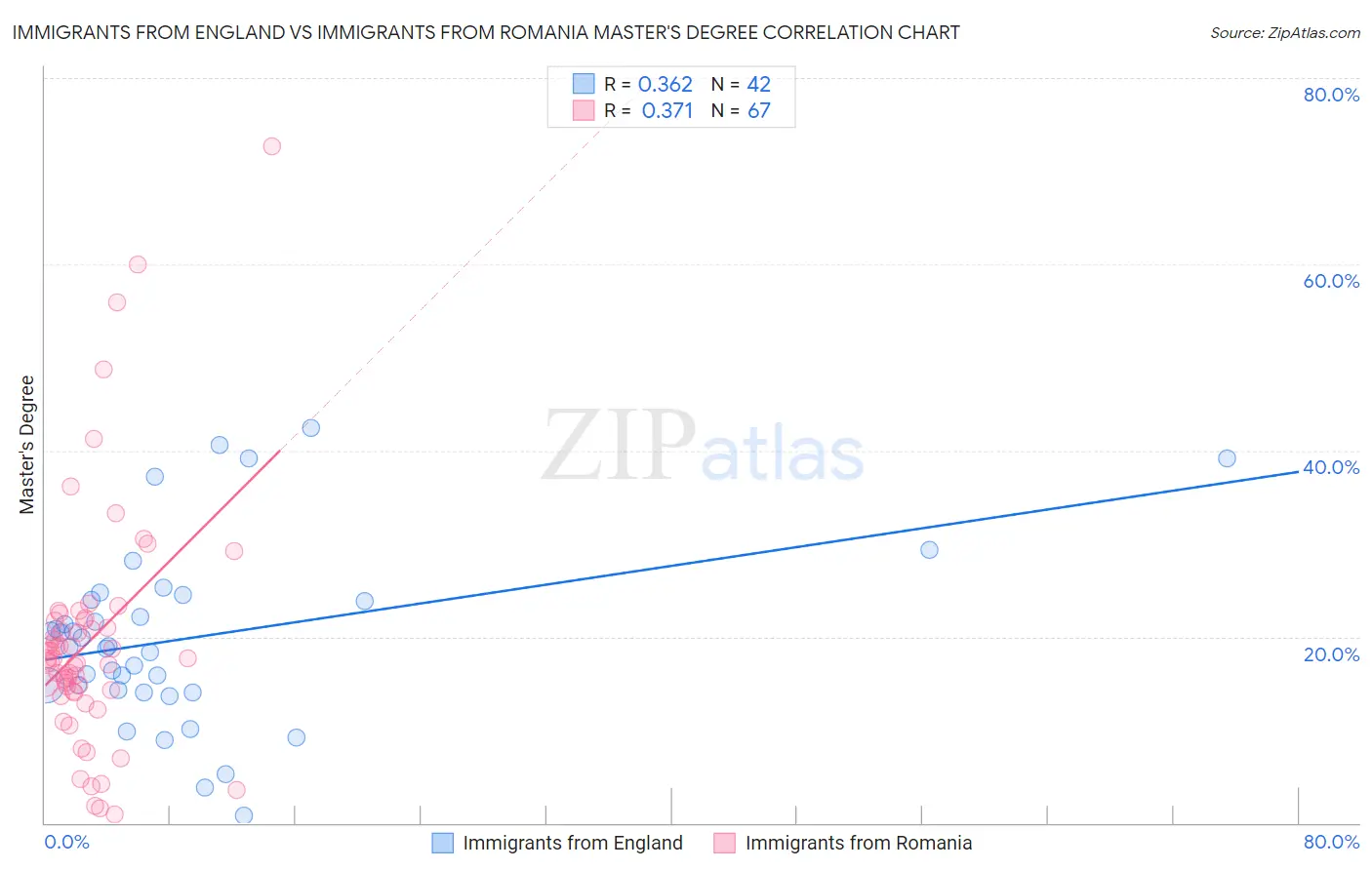 Immigrants from England vs Immigrants from Romania Master's Degree