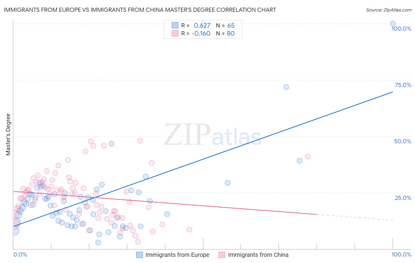 Immigrants from Europe vs Immigrants from China Master's Degree