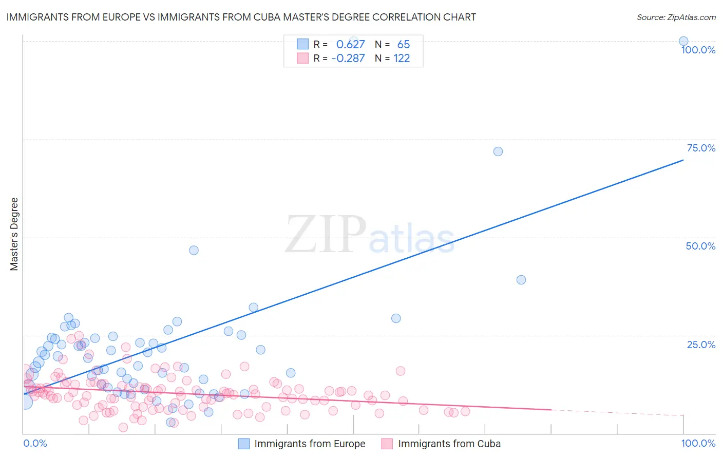 Immigrants from Europe vs Immigrants from Cuba Master's Degree