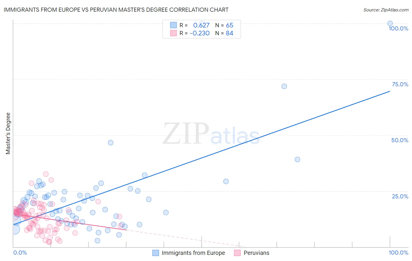 Immigrants from Europe vs Peruvian Master's Degree