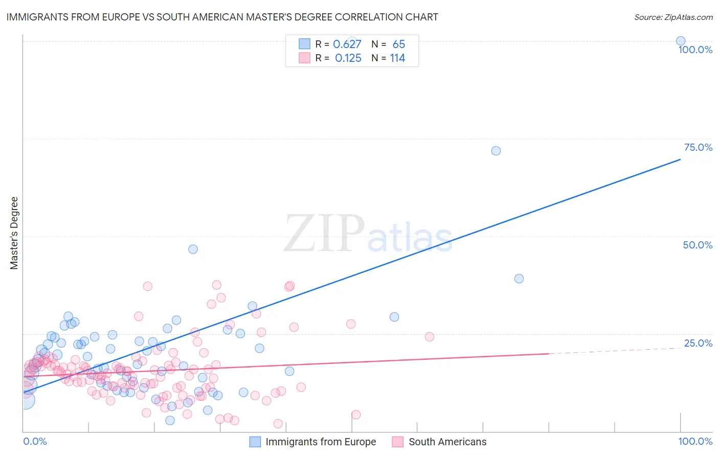 Immigrants from Europe vs South American Master's Degree