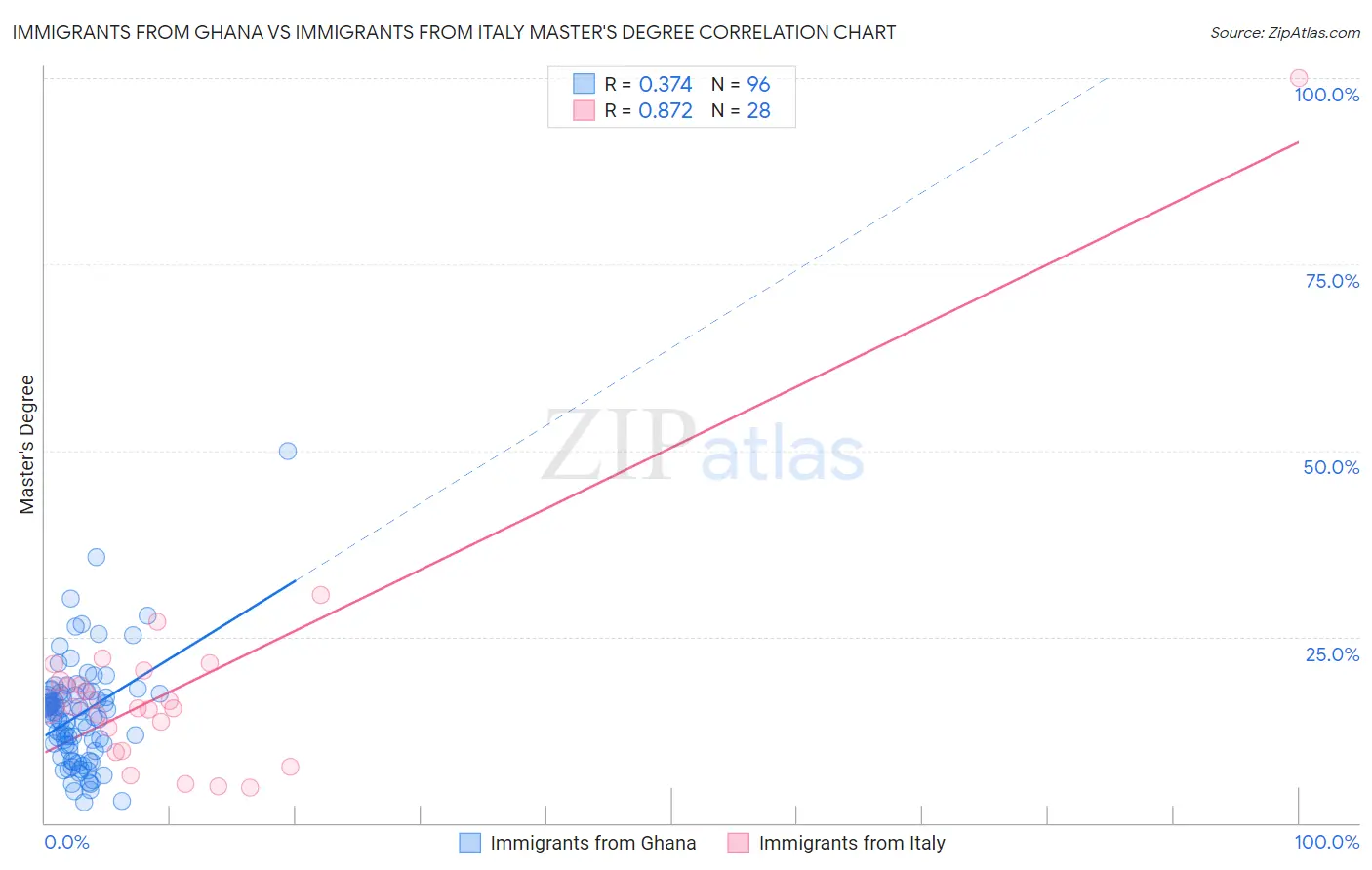 Immigrants from Ghana vs Immigrants from Italy Master's Degree