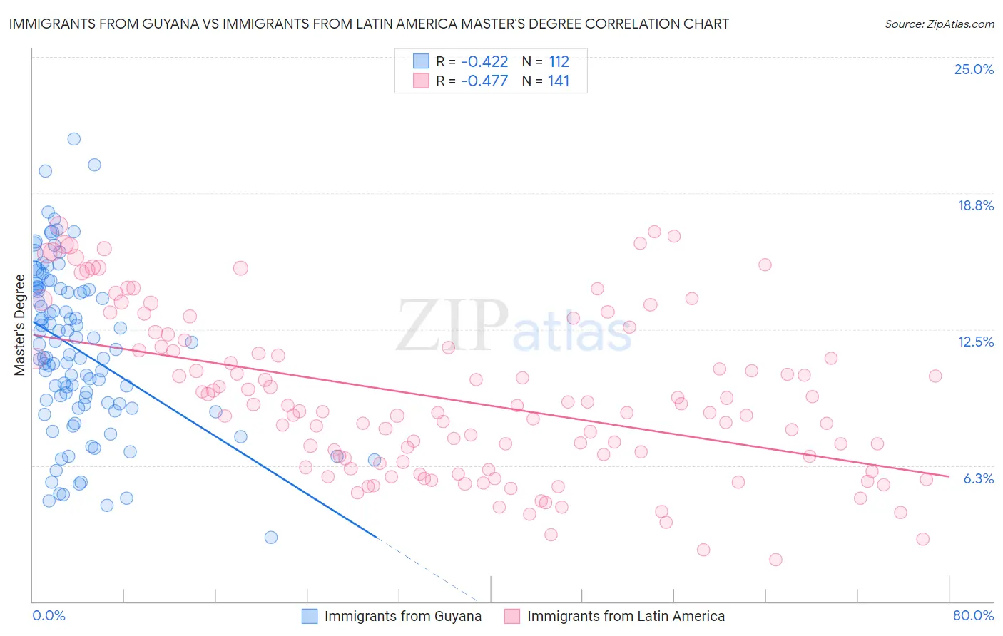 Immigrants from Guyana vs Immigrants from Latin America Master's Degree