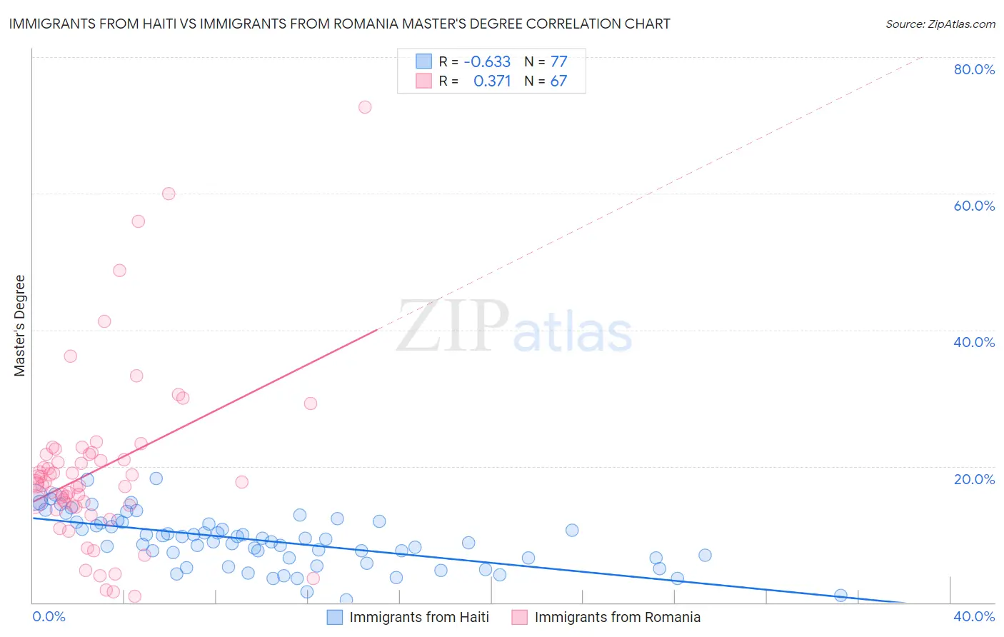 Immigrants from Haiti vs Immigrants from Romania Master's Degree