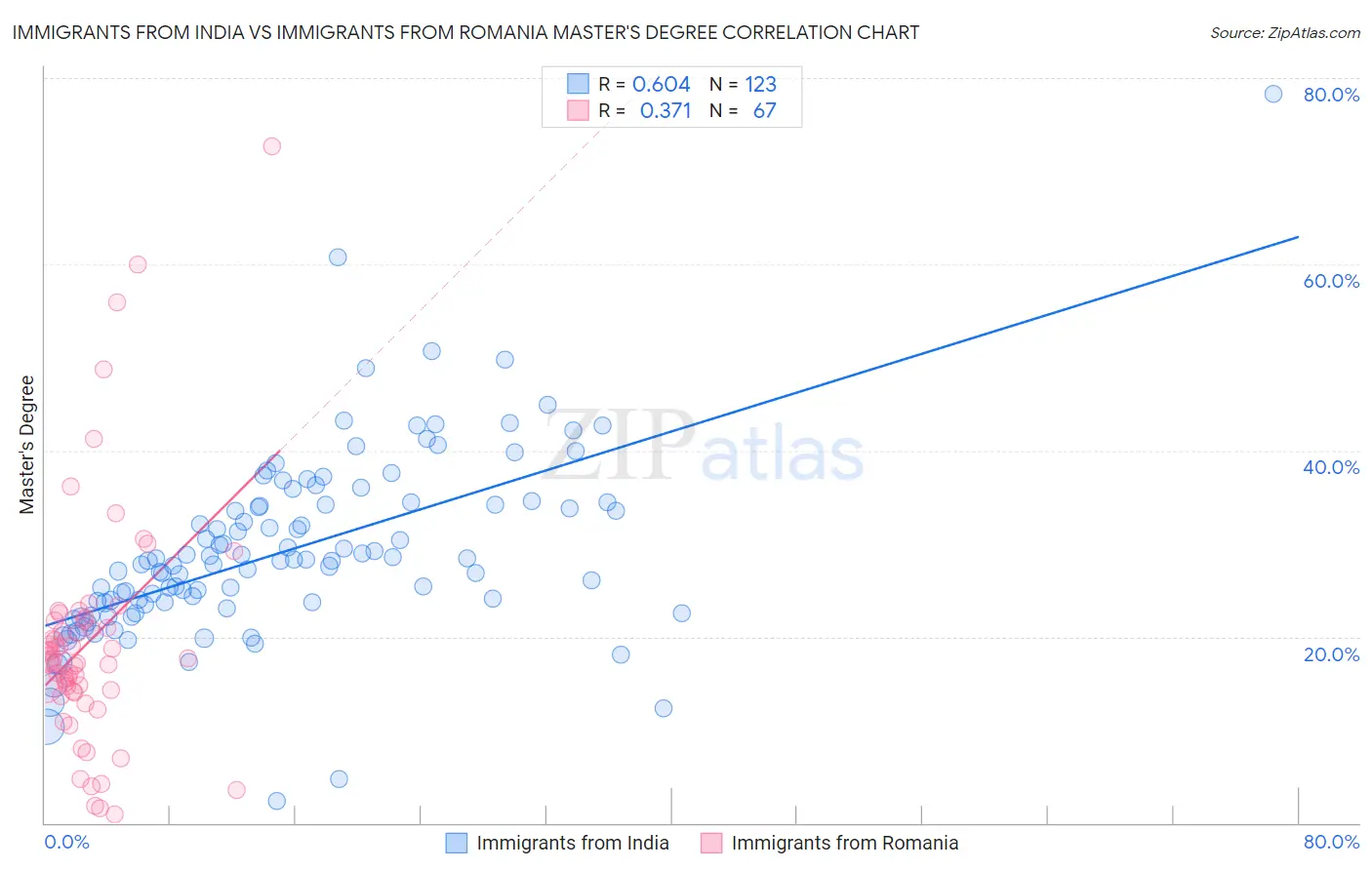 Immigrants from India vs Immigrants from Romania Master's Degree