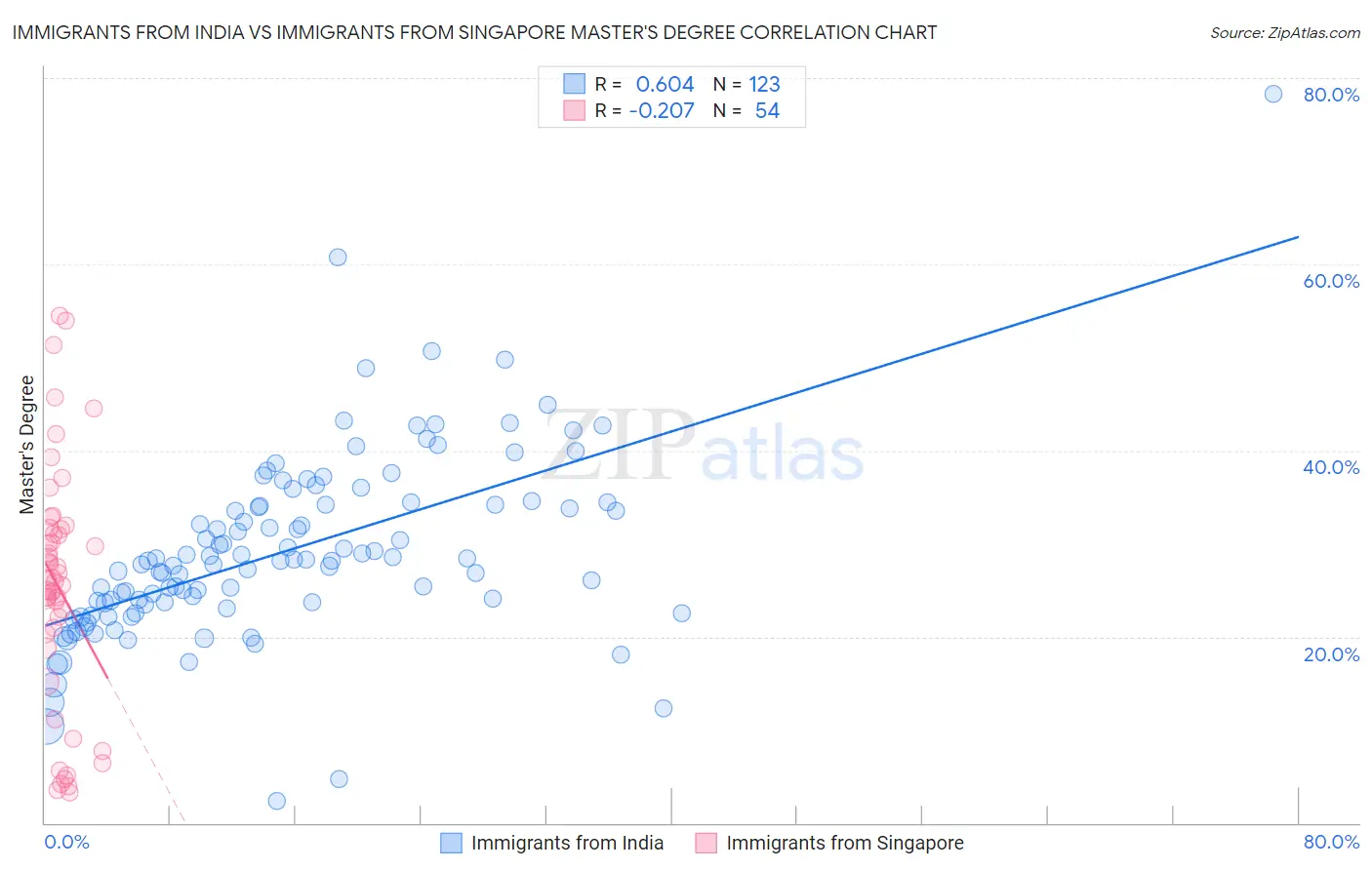 Immigrants from India vs Immigrants from Singapore Master's Degree