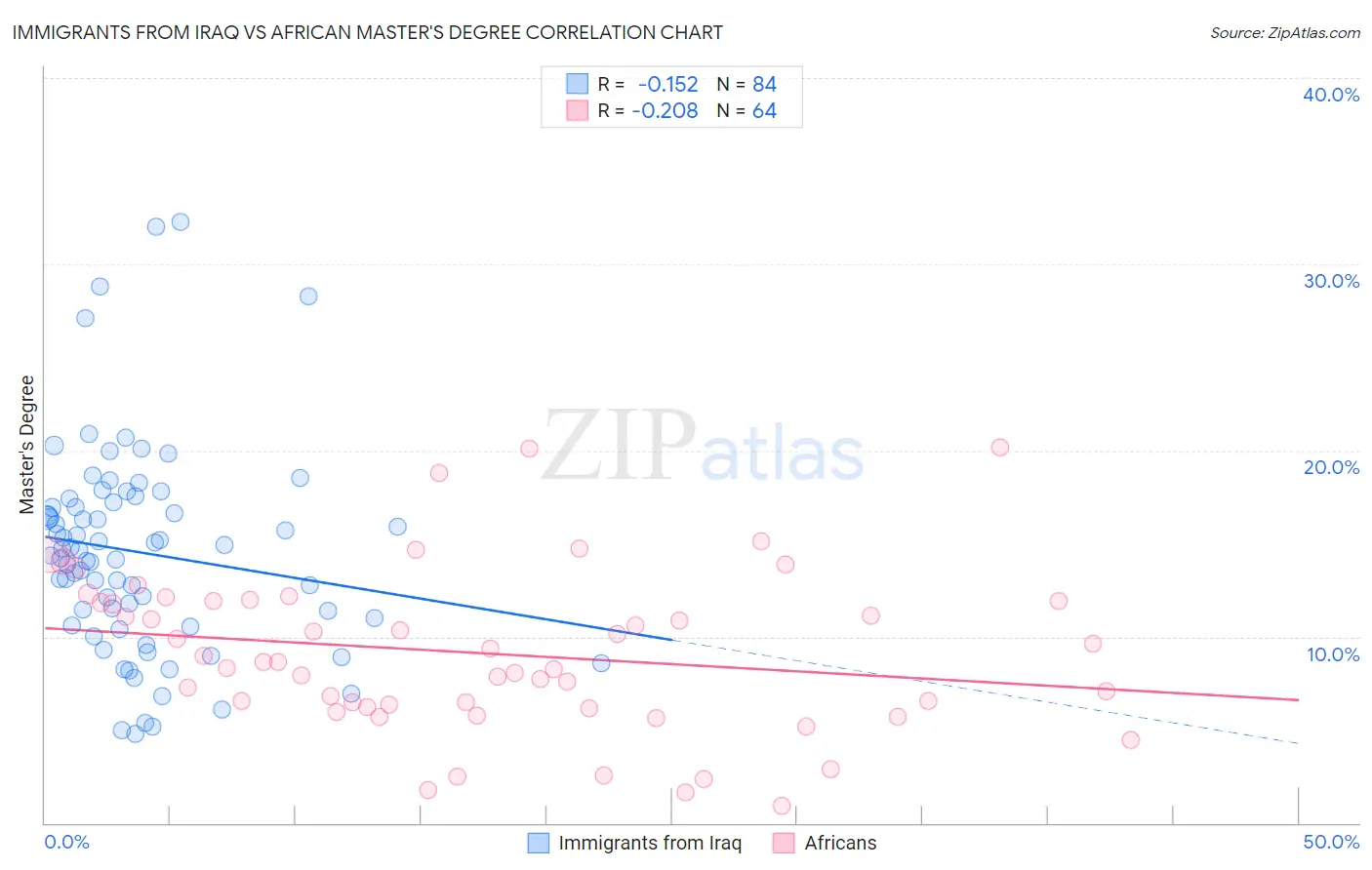 Immigrants from Iraq vs African Master's Degree