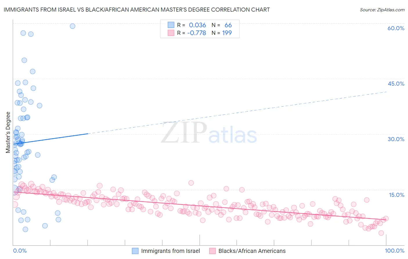 Immigrants from Israel vs Black/African American Master's Degree