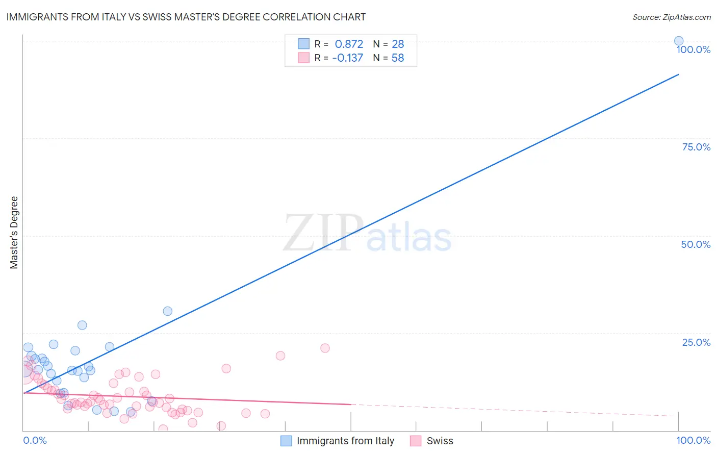 Immigrants from Italy vs Swiss Master's Degree