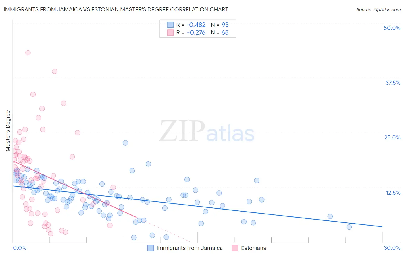 Immigrants from Jamaica vs Estonian Master's Degree