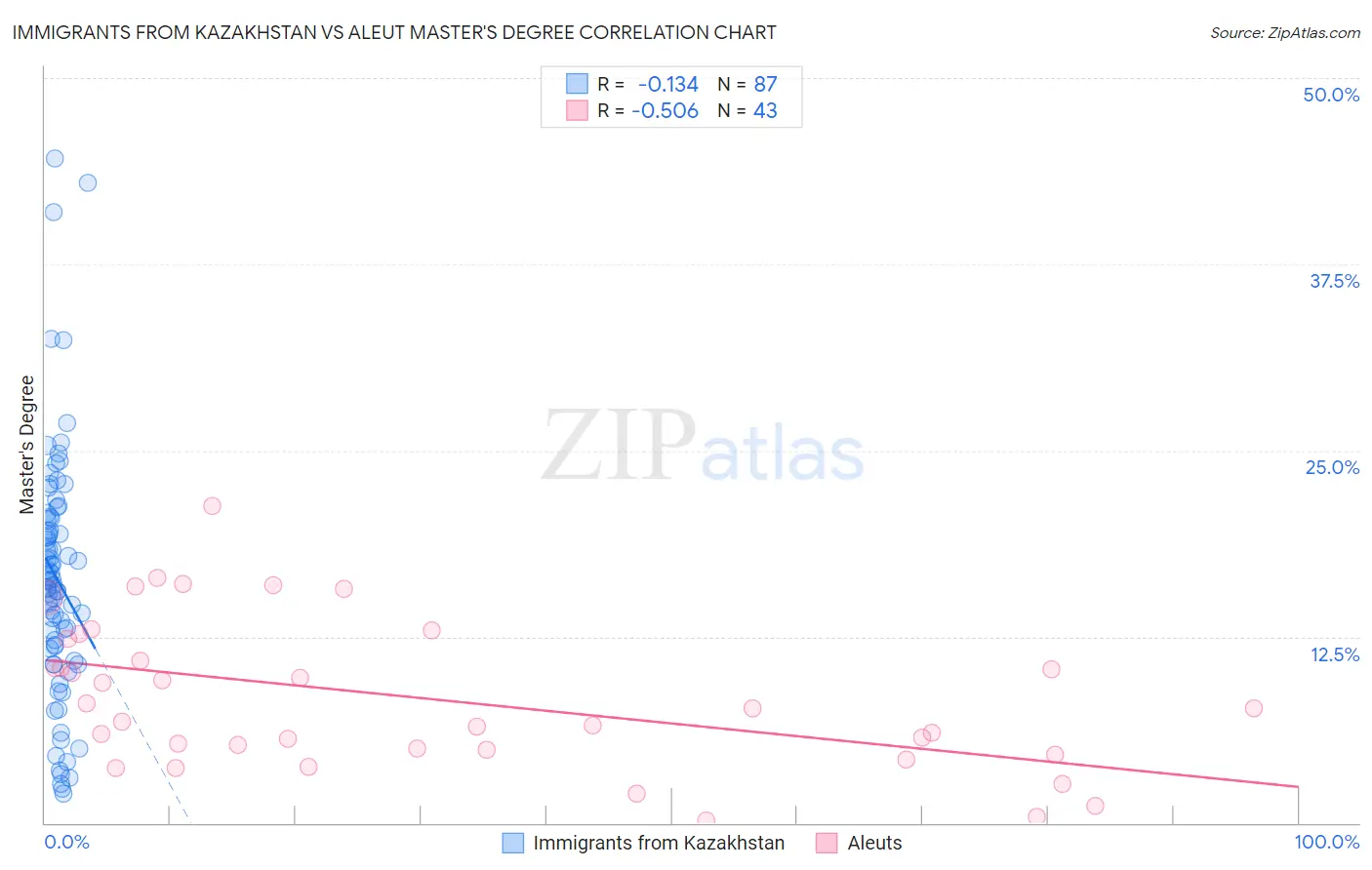 Immigrants from Kazakhstan vs Aleut Master's Degree