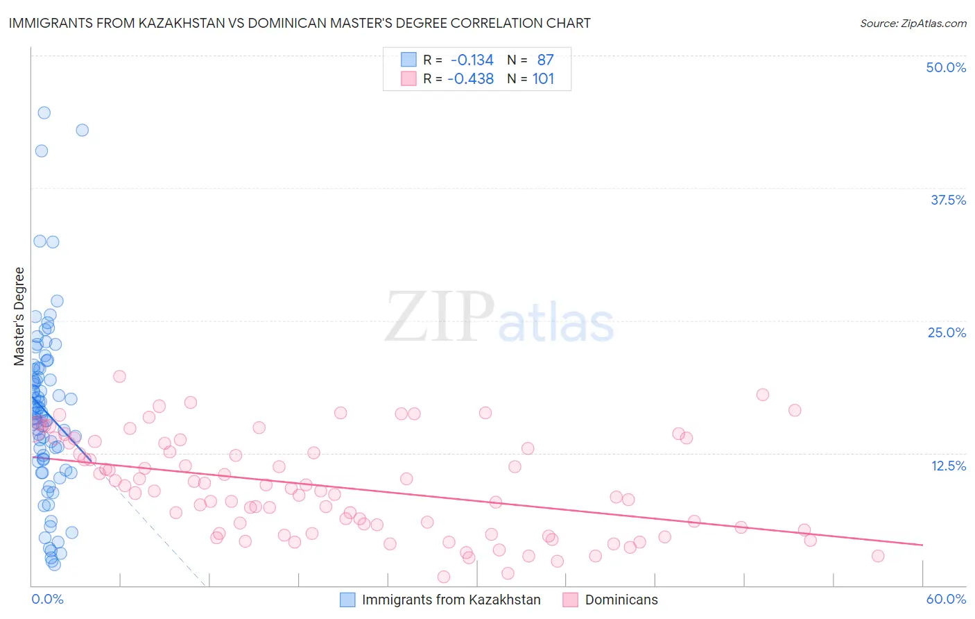 Immigrants from Kazakhstan vs Dominican Master's Degree