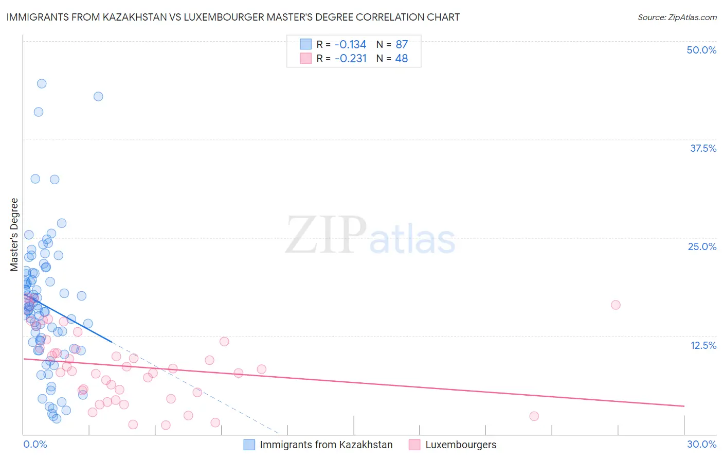 Immigrants from Kazakhstan vs Luxembourger Master's Degree