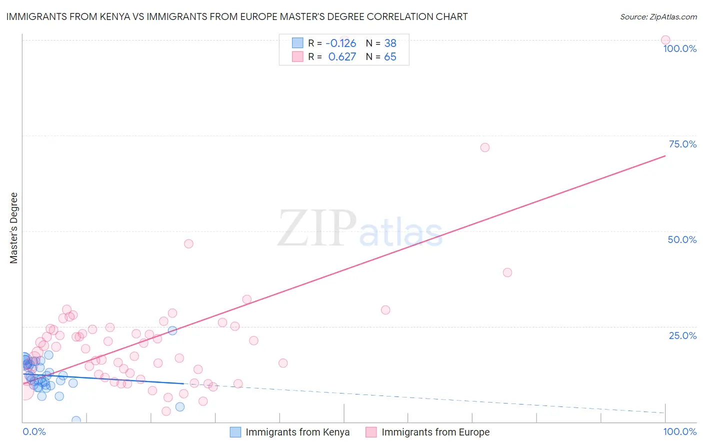 Immigrants from Kenya vs Immigrants from Europe Master's Degree