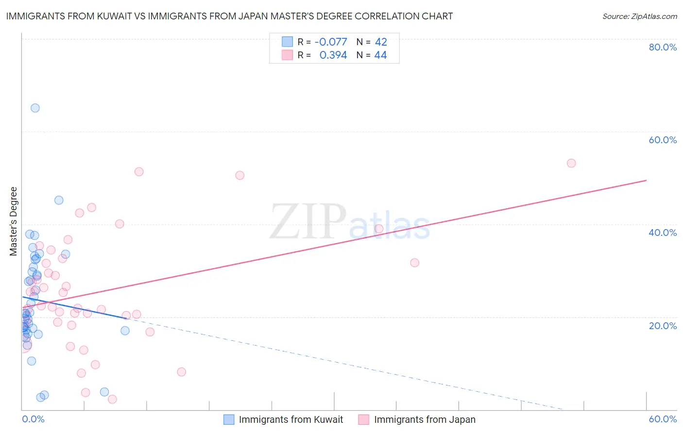 Immigrants from Kuwait vs Immigrants from Japan Master's Degree