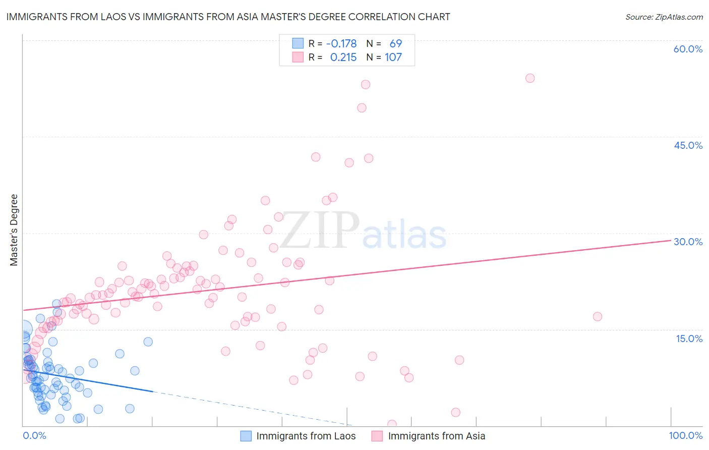 Immigrants from Laos vs Immigrants from Asia Master's Degree