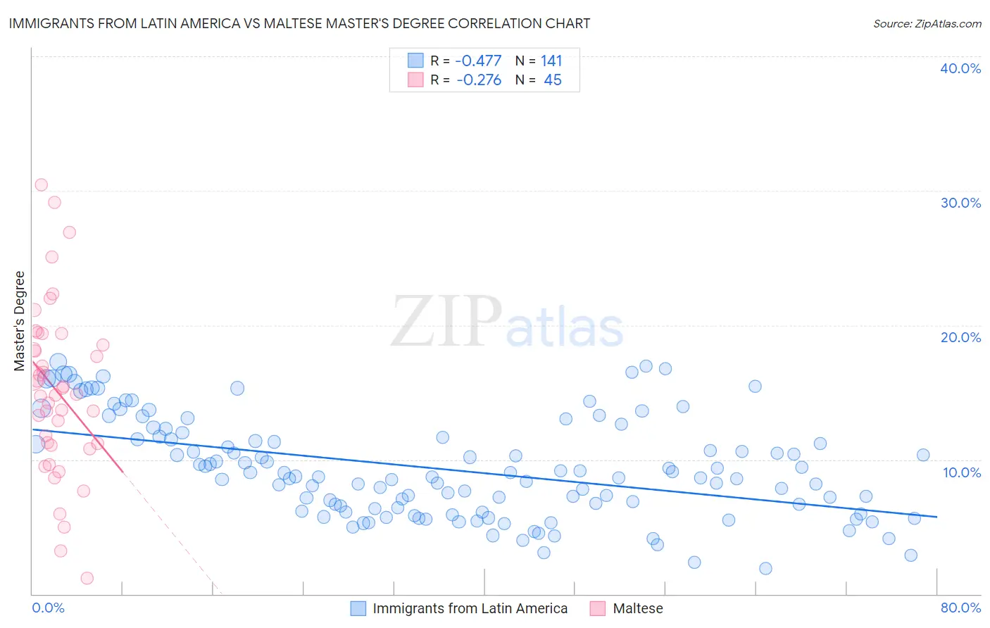 Immigrants from Latin America vs Maltese Master's Degree