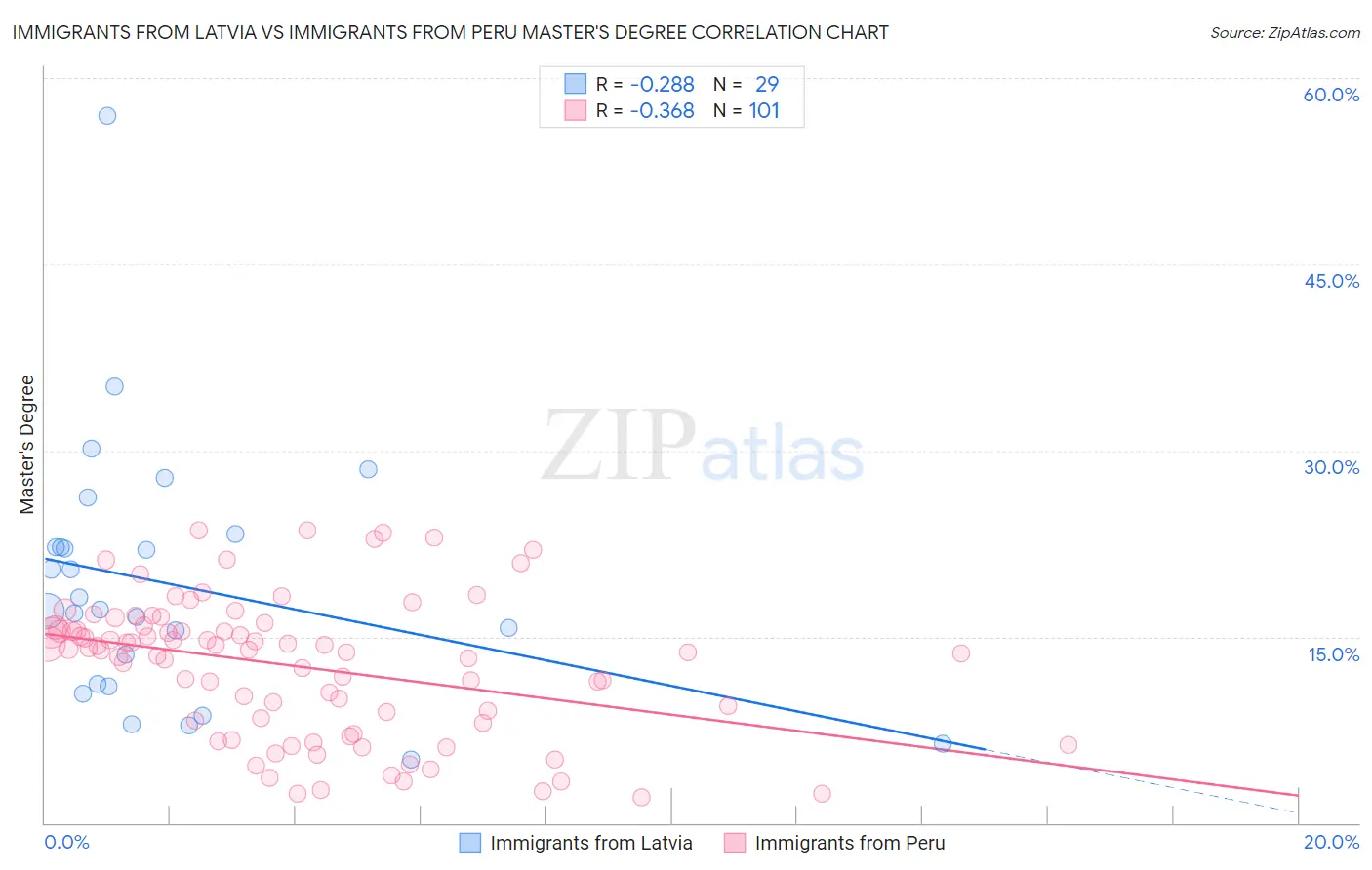 Immigrants from Latvia vs Immigrants from Peru Master's Degree