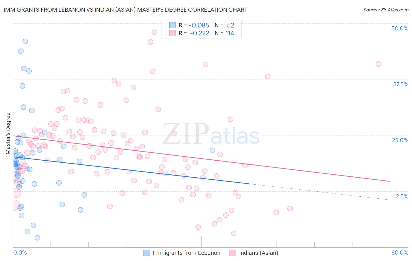 Immigrants from Lebanon vs Indian (Asian) Master's Degree