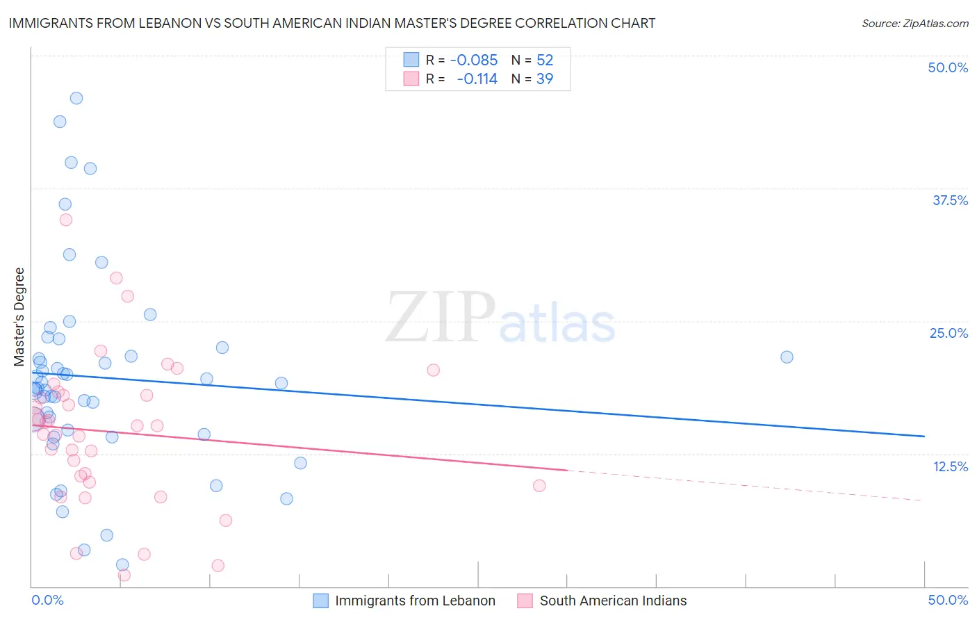 Immigrants from Lebanon vs South American Indian Master's Degree