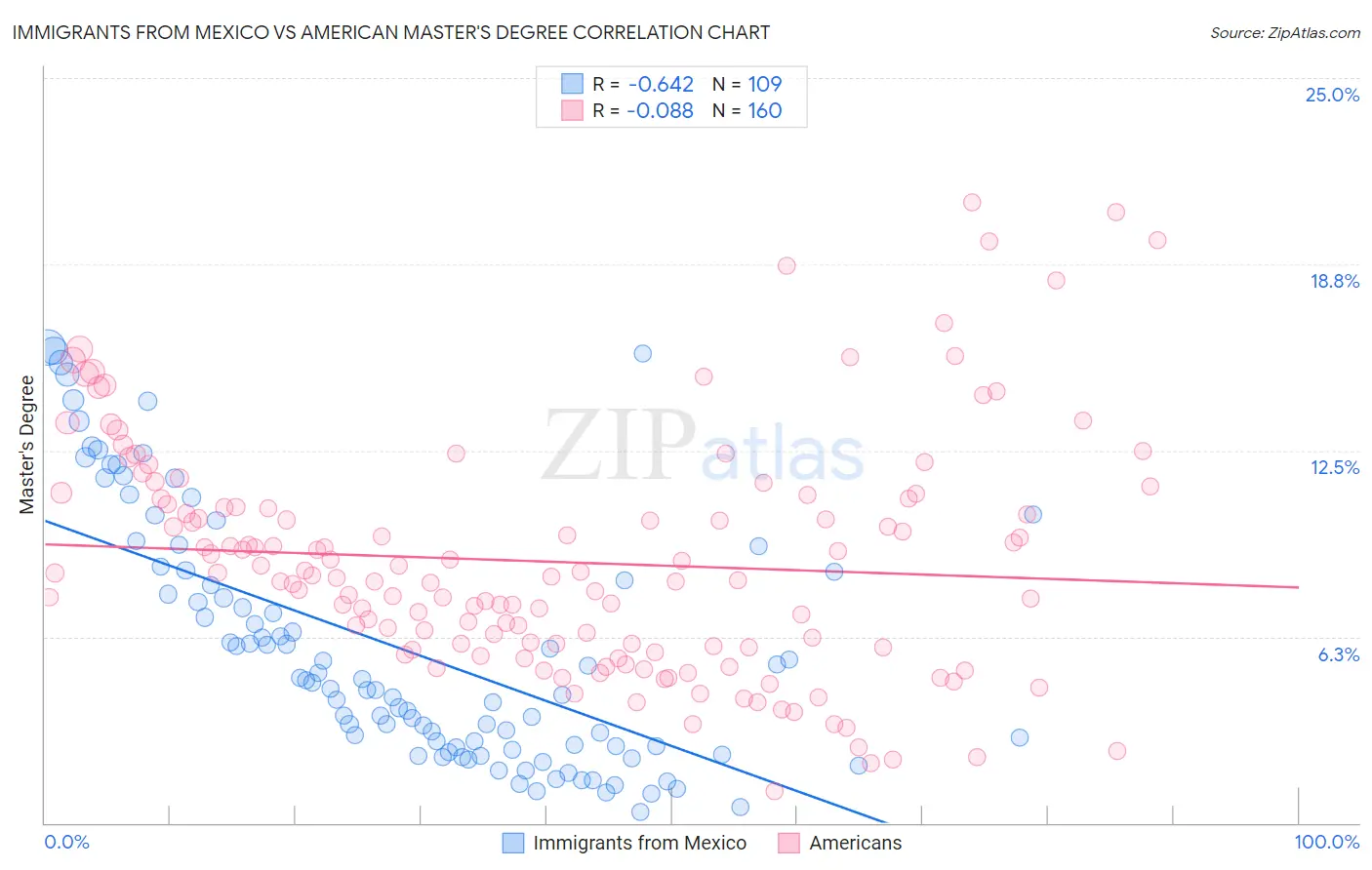 Immigrants from Mexico vs American Master's Degree