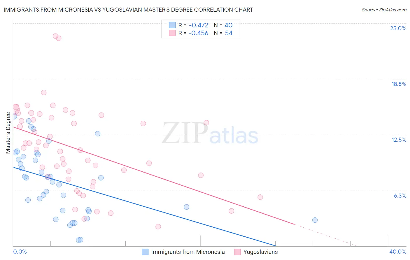 Immigrants from Micronesia vs Yugoslavian Master's Degree