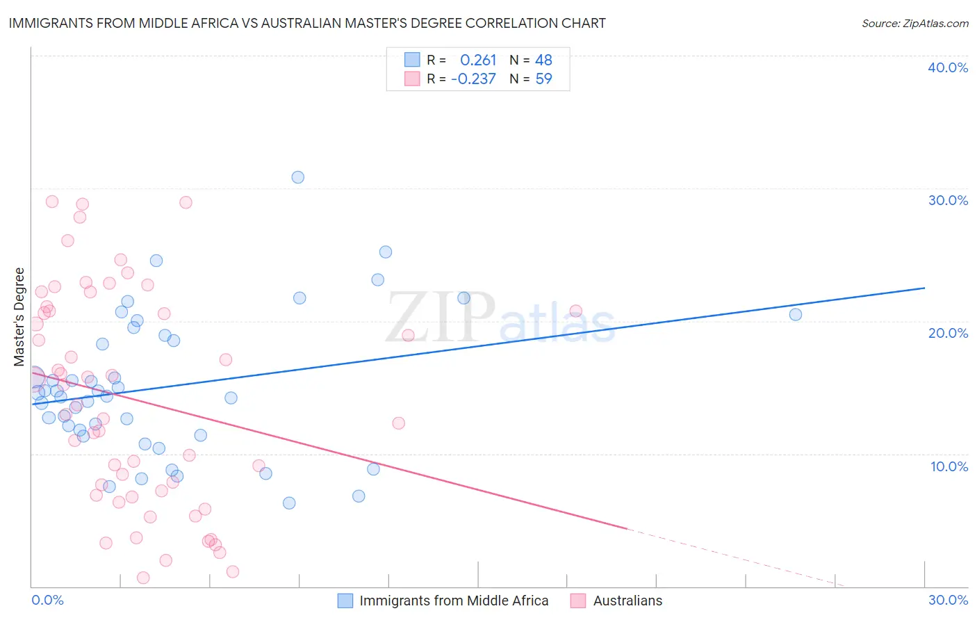 Immigrants from Middle Africa vs Australian Master's Degree