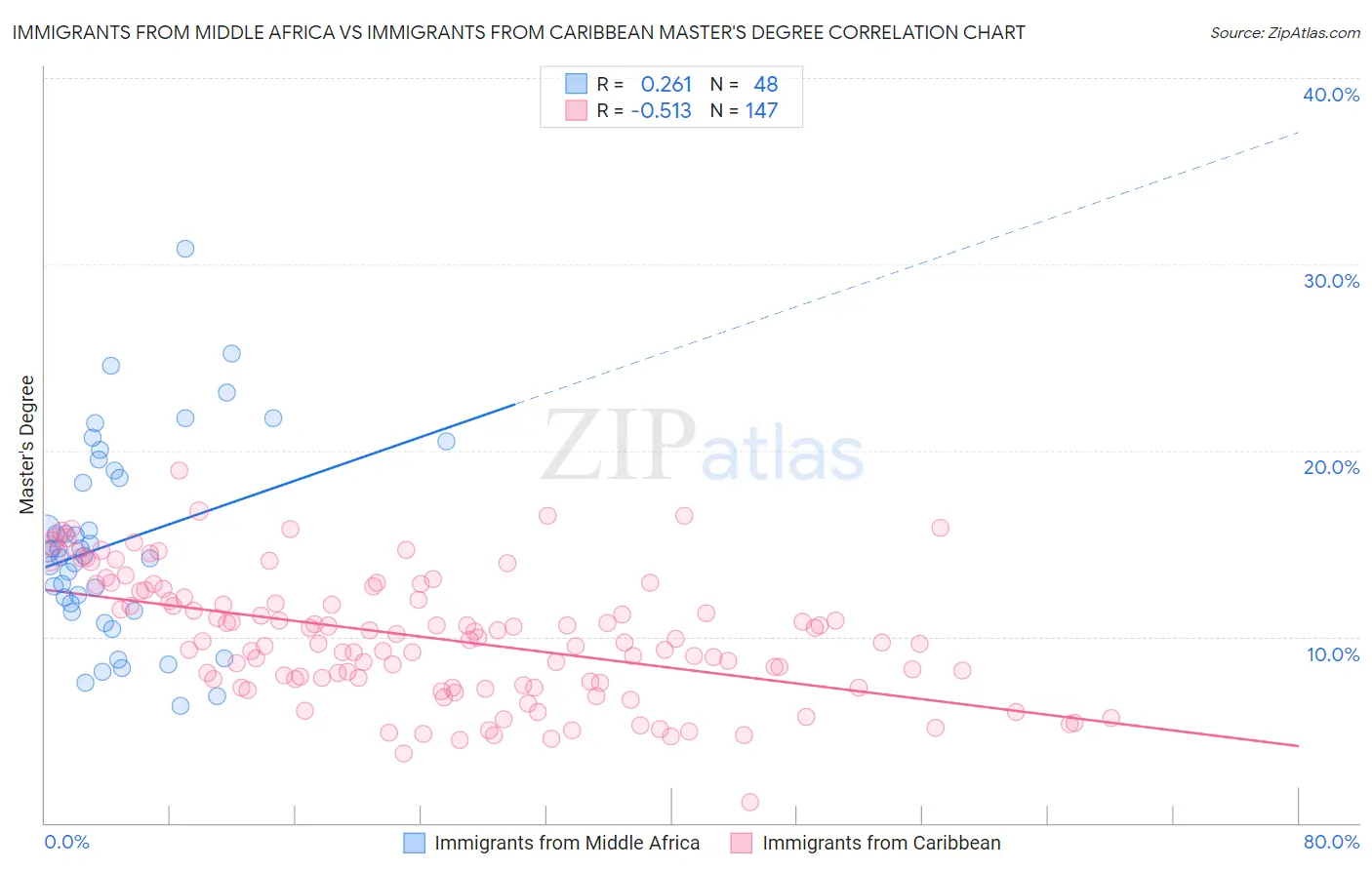 Immigrants from Middle Africa vs Immigrants from Caribbean Master's Degree