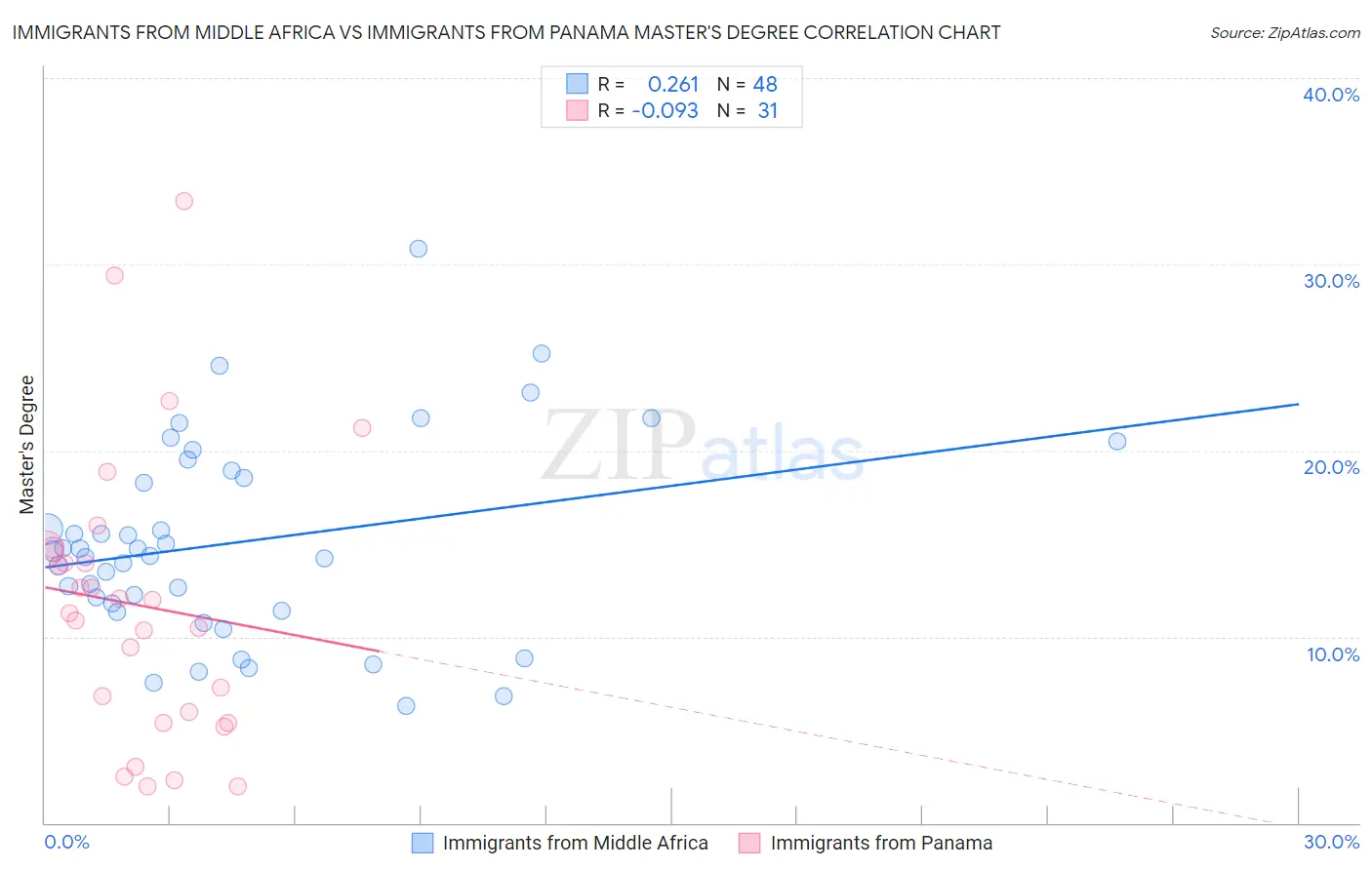 Immigrants from Middle Africa vs Immigrants from Panama Master's Degree