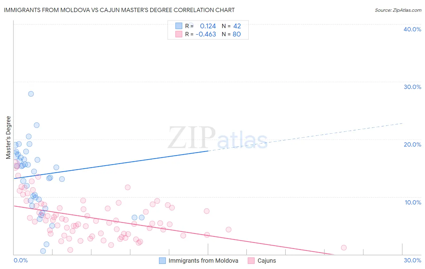 Immigrants from Moldova vs Cajun Master's Degree